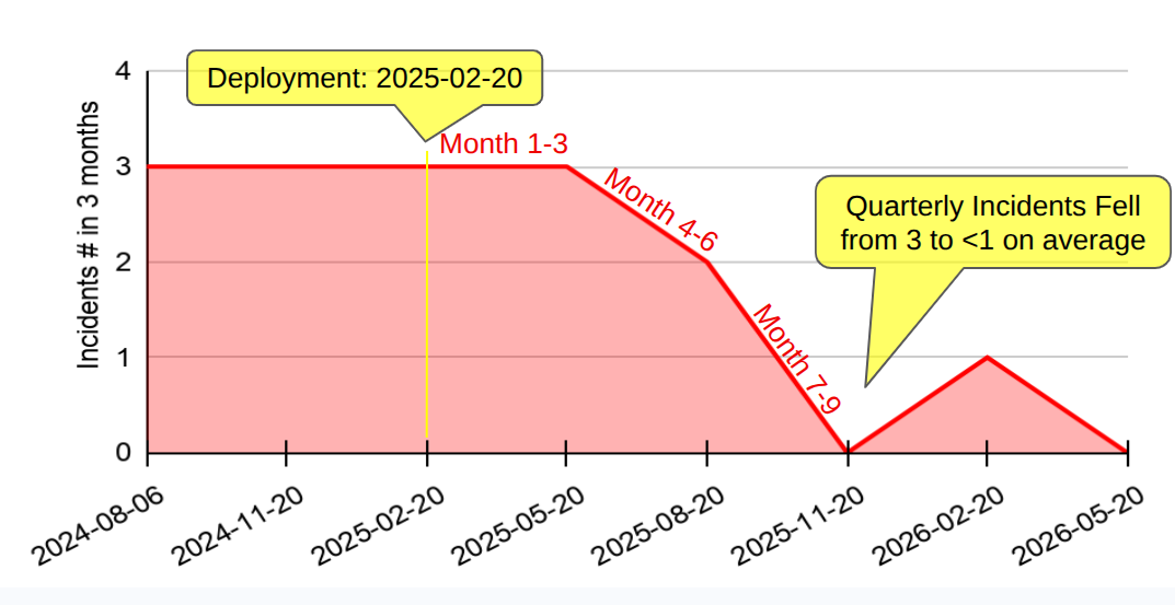 Line chart of reported incidents per three-month period from 2024-08-06 to 2026-05-20, flat at 3 before the 2025-02-20 deployment, declining afterward to an average of less than 1 per quarter.